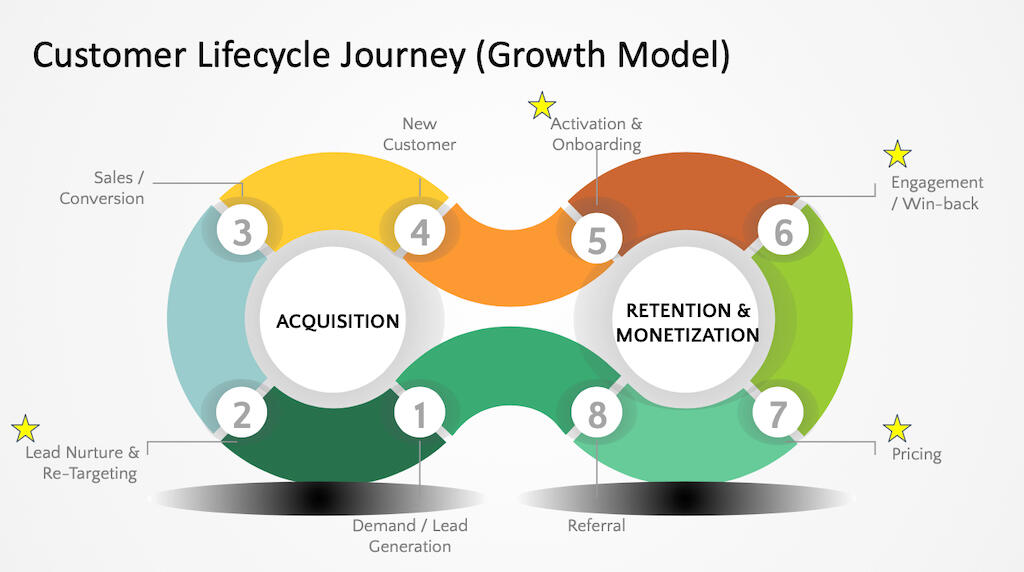 Customer Journey Mapping